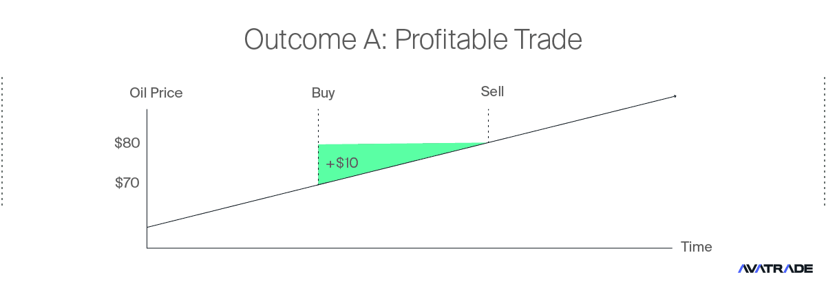 Profitable Trade Example