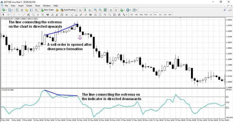 A sell by divergence signal