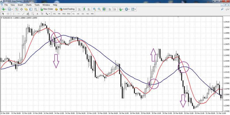 Strategy: trading with two MAs