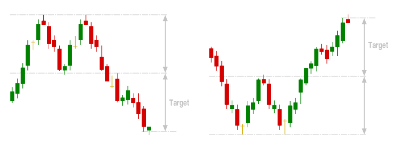 Double Top & Double Bottom Chart Patterns