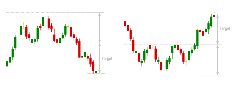 Head and Shoulders Chart Pattern