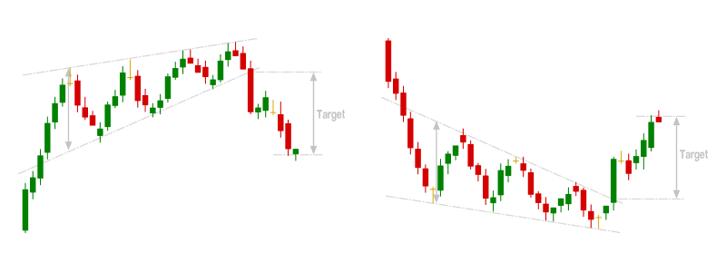 Rising and Falling Wedge Chart Patterns