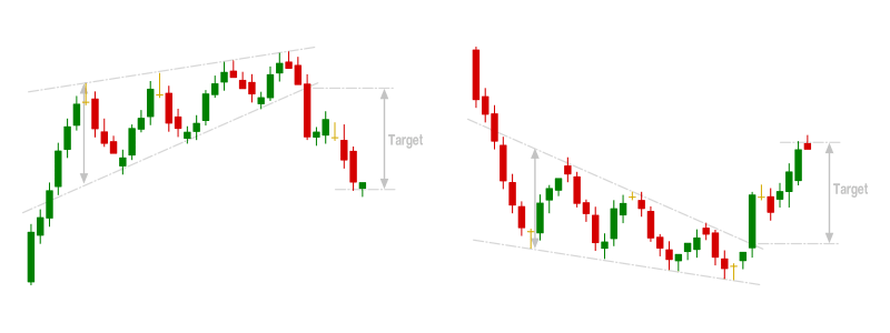 Rising and Falling Wedge Chart Patterns