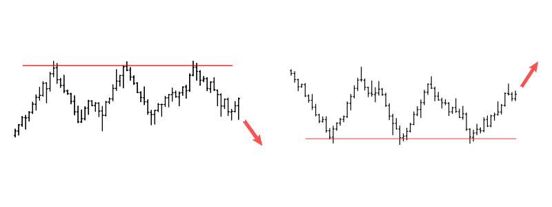 Triple Top and Triple Bottom Chart Patterns