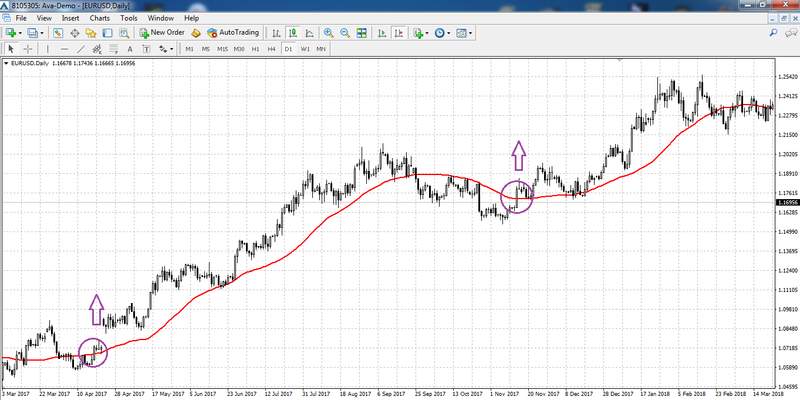 Simple Moving Average, Sweet Chariot Strategy