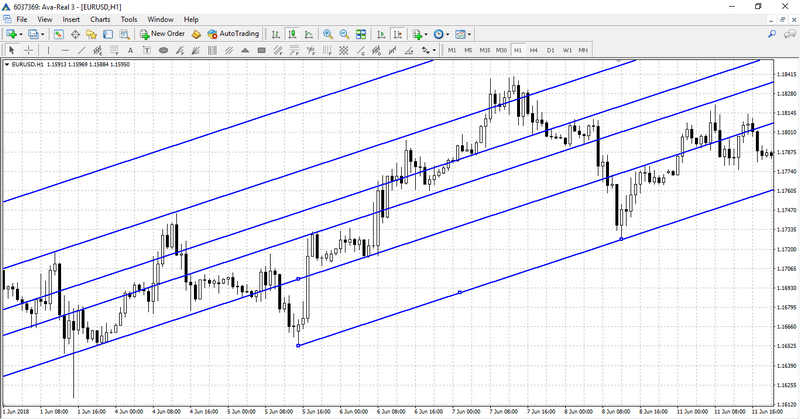 Fibonacci Channel on the chart