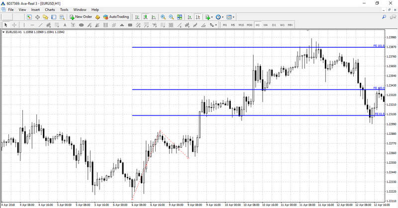 Fibonacci Extensions on the chart