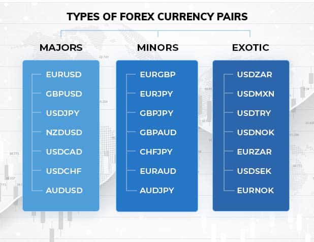 Forex Pairs Types Explained