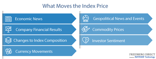 which factors influence the index price