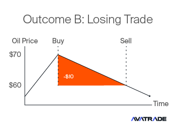 Outcome B - Losing Trade