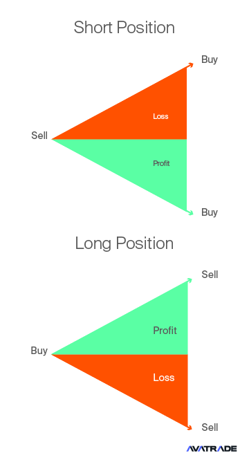 Short Long Position