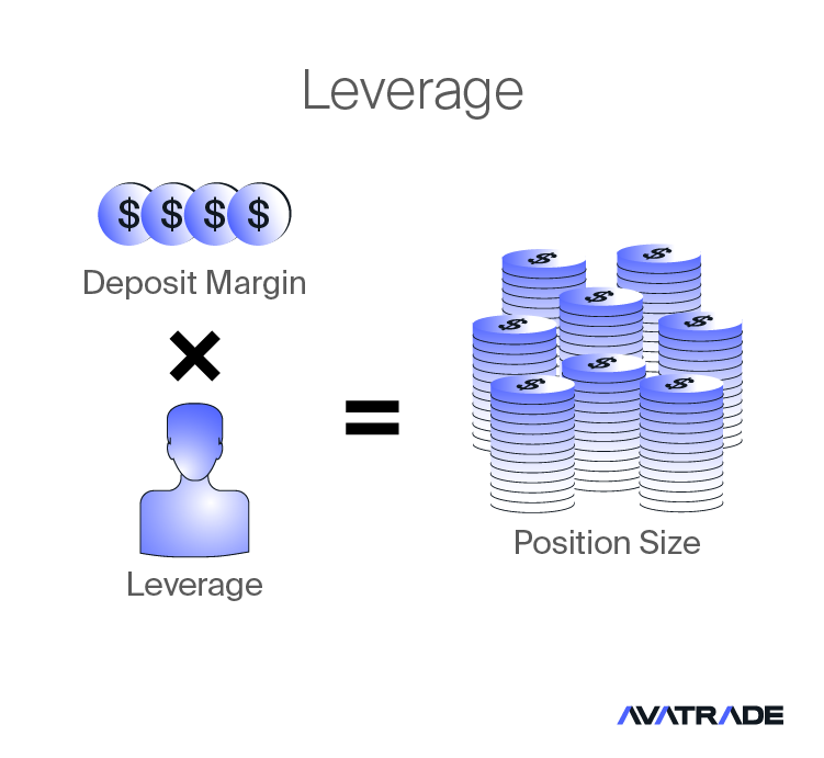 Leveraged CFDs explained