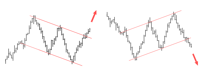Bullish and Bearish Flag patterns